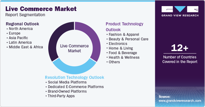 Live Commerce Market Size, Share And Trends Report, 2030