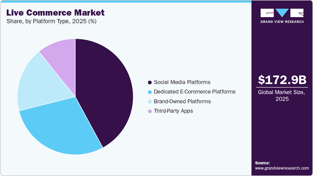 Live Commerce Market Share