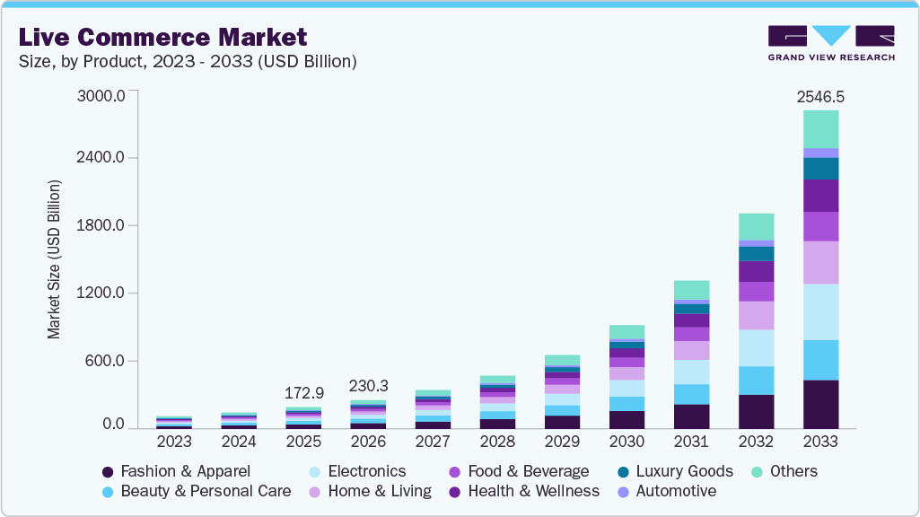 Live commerce market size and growth forecast (2023-2033)