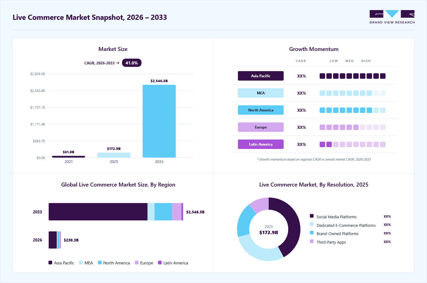 Live commerce market overview: Grand View Research estimates the global market size at USD 172.86 billion in 2025, projected to grow from USD 230.28 billion in 2026 to USD 2,546.48 billion by 2033 at a 41.0% CAGR, with regional growth momentum.