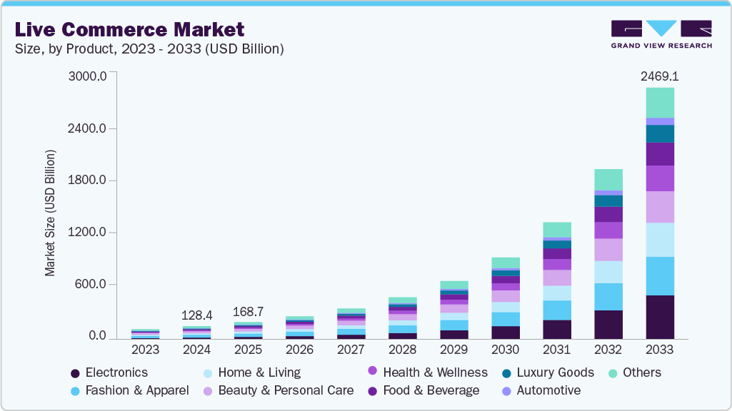 Live commerce market size and growth forecast (2023-2033)