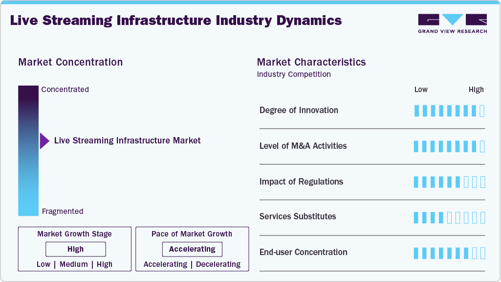 Live Streaming Infrastructure Industry Dynamics Live Streaming Infrastructure Industry Dynamics