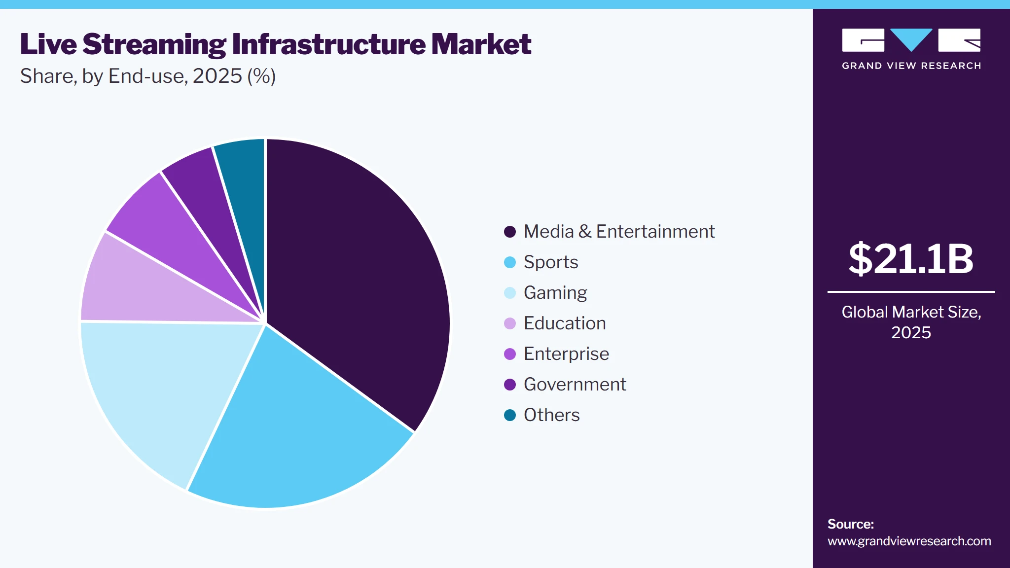 Live Streaming Infrastructure Market Share Live Streaming Infrastructure Market Share