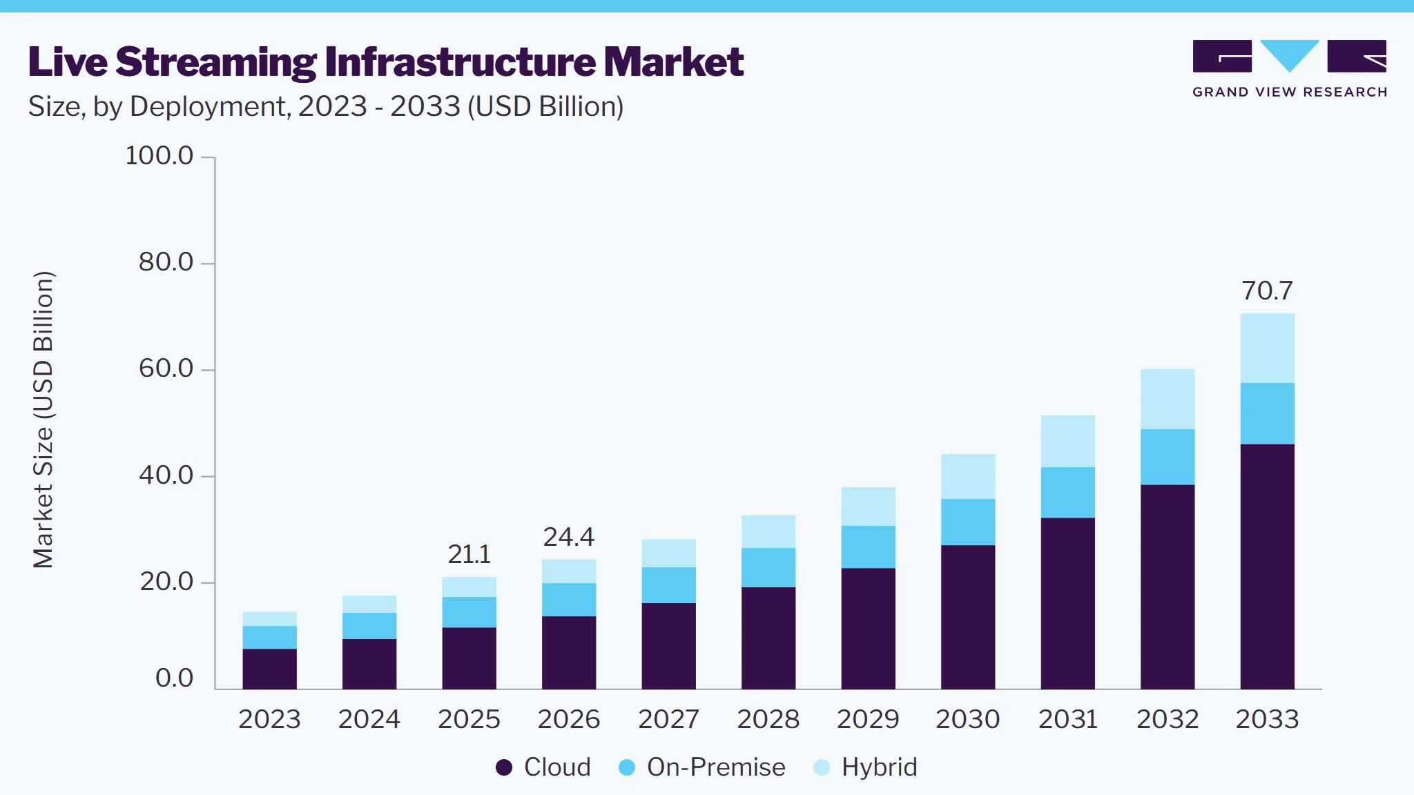 Live streaming infrastructure market size and growth forecast (2023-2033) Live streaming infrastructure market size and growth forecast (2023-2033)