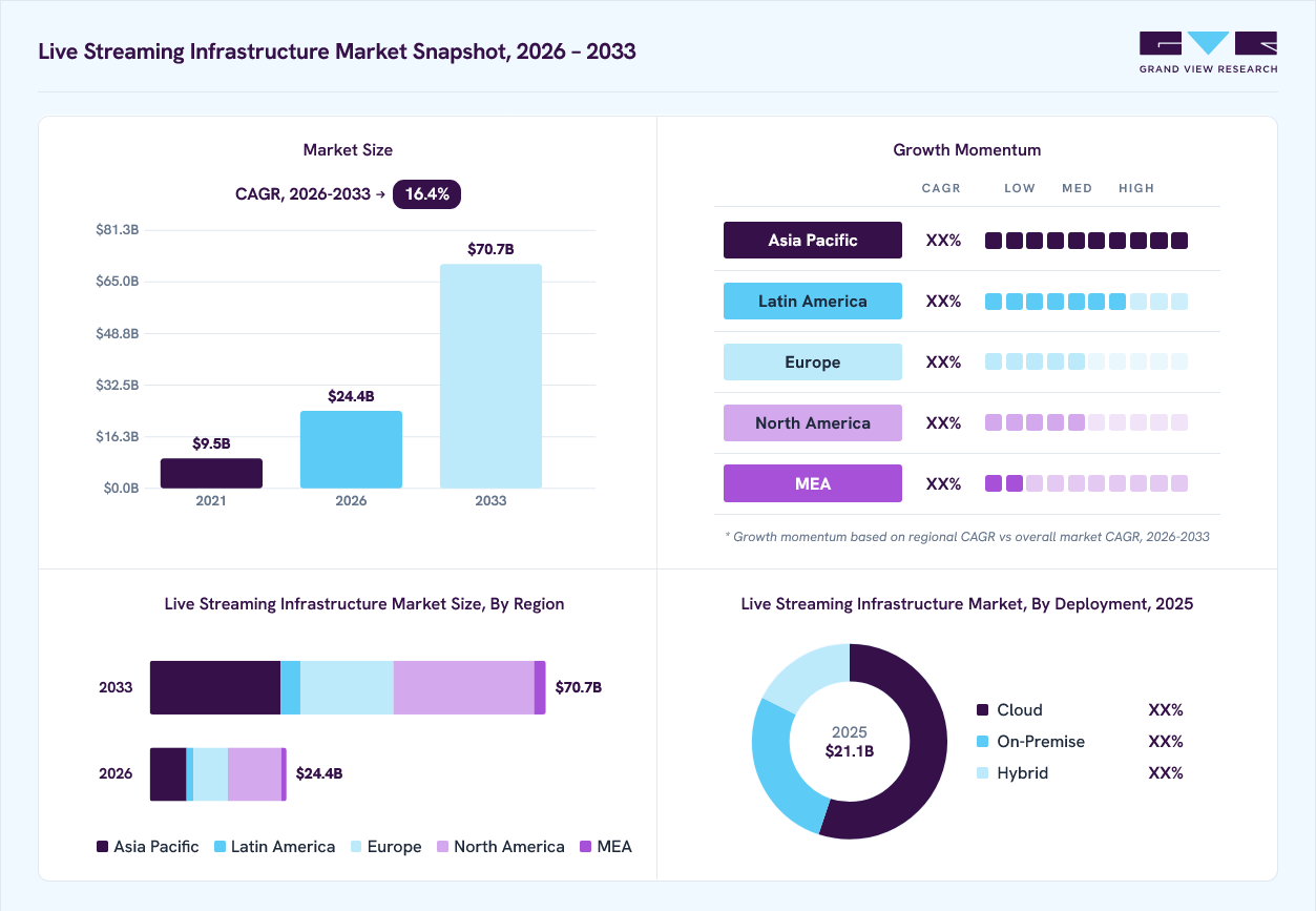 Live streaming infrastructure market overview: Grand View Research estimates the global market size at USD 21.1 billion in 2025, projected to grow from USD 24.4 billion in 2026 to USD 70.7 billion by 2033 at a 16.4% CAGR, with regional growth momentum.