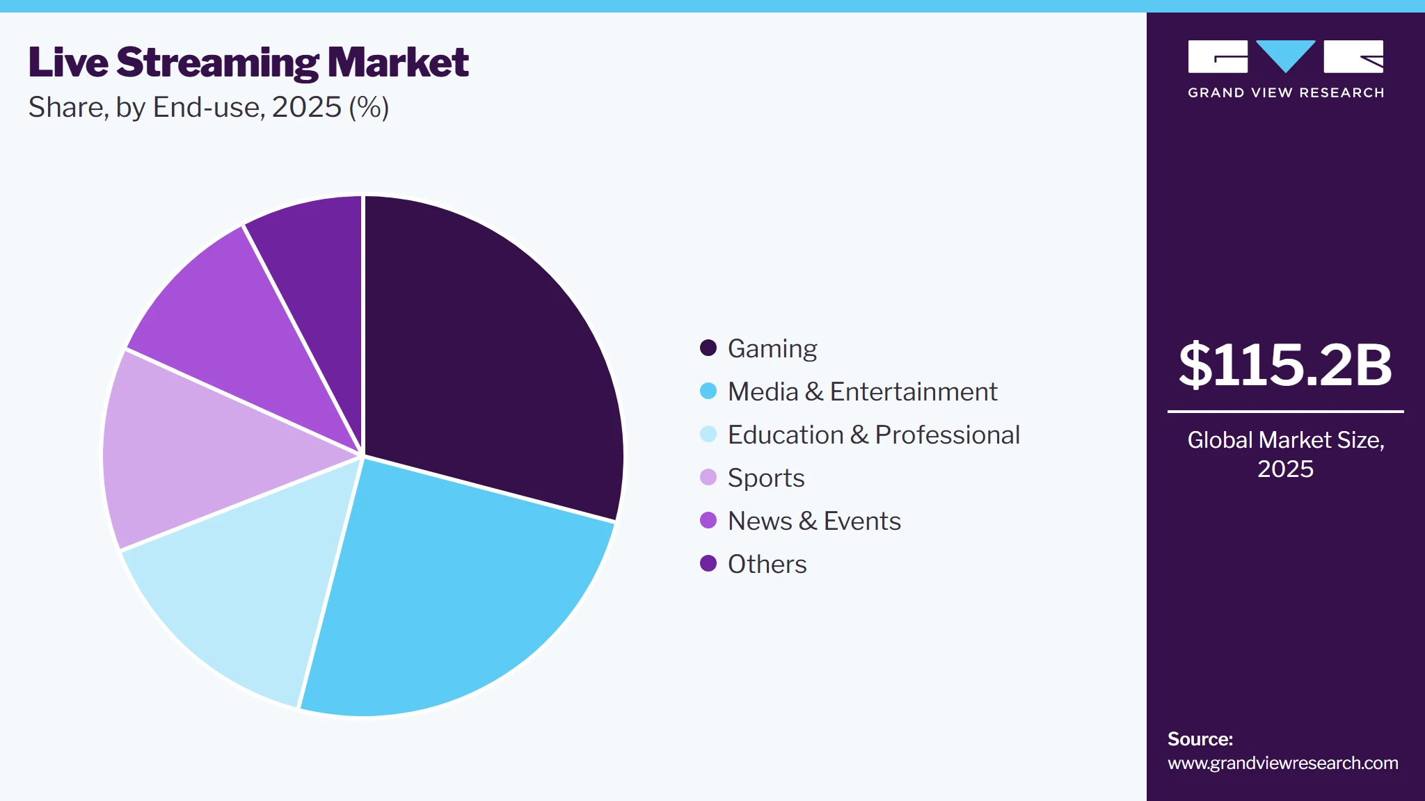 Live Streaming Market Share