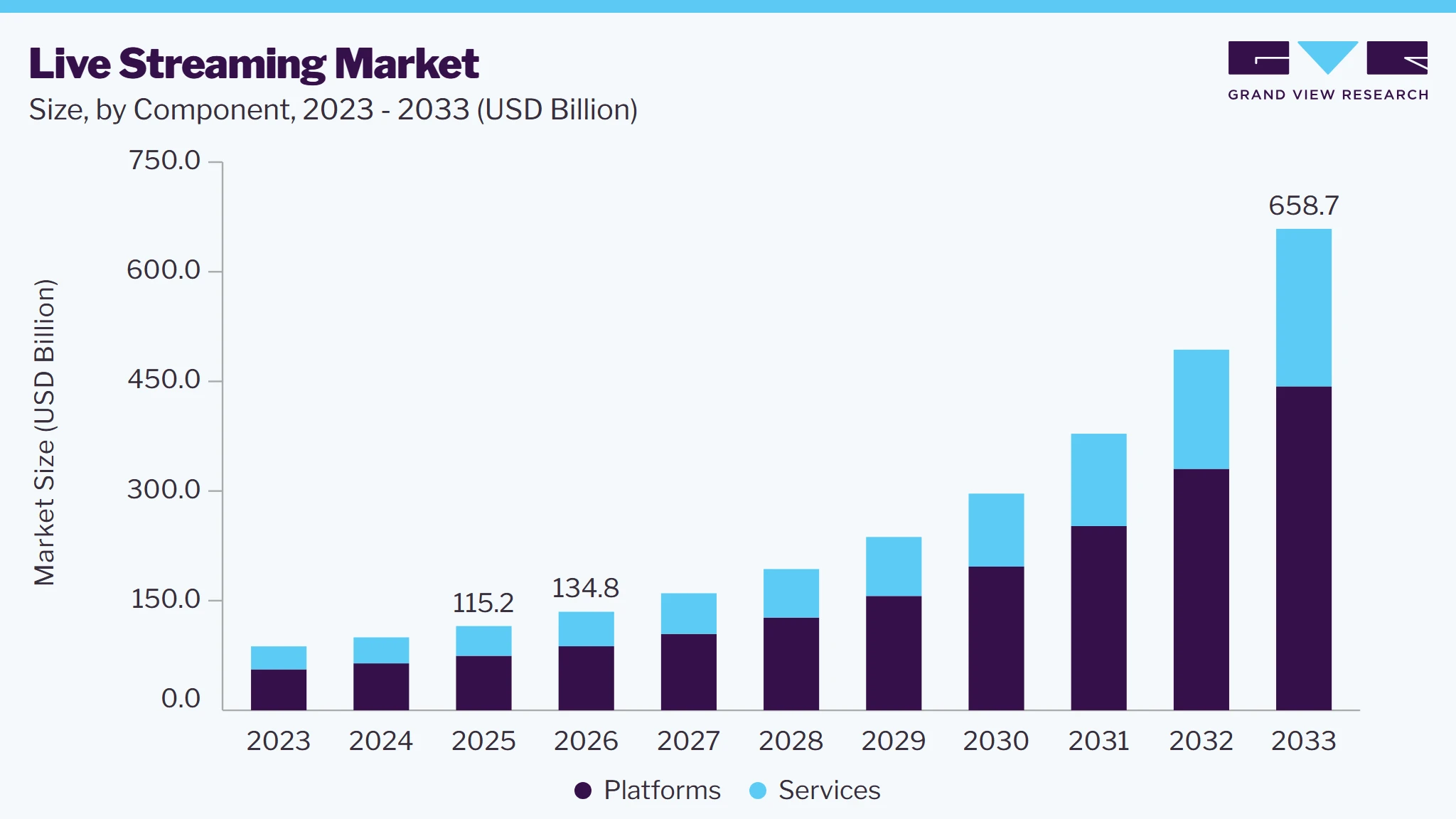 Live streaming market size and growth forecast (2023-2033)