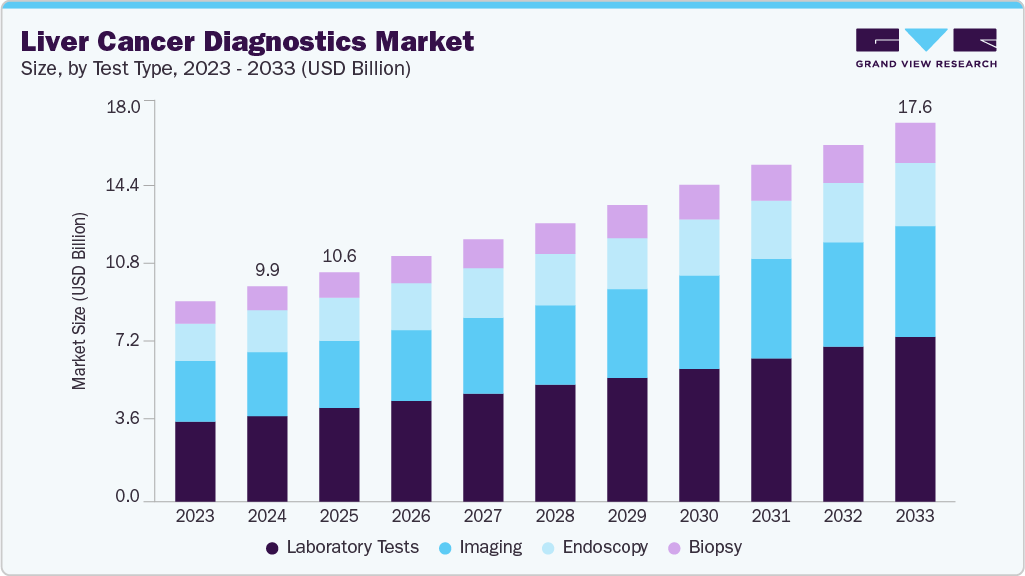 Liver cancer diagnostics market size and growth forecast (2023-2033) Liver cancer diagnostics market size and growth forecast (2023-2033)