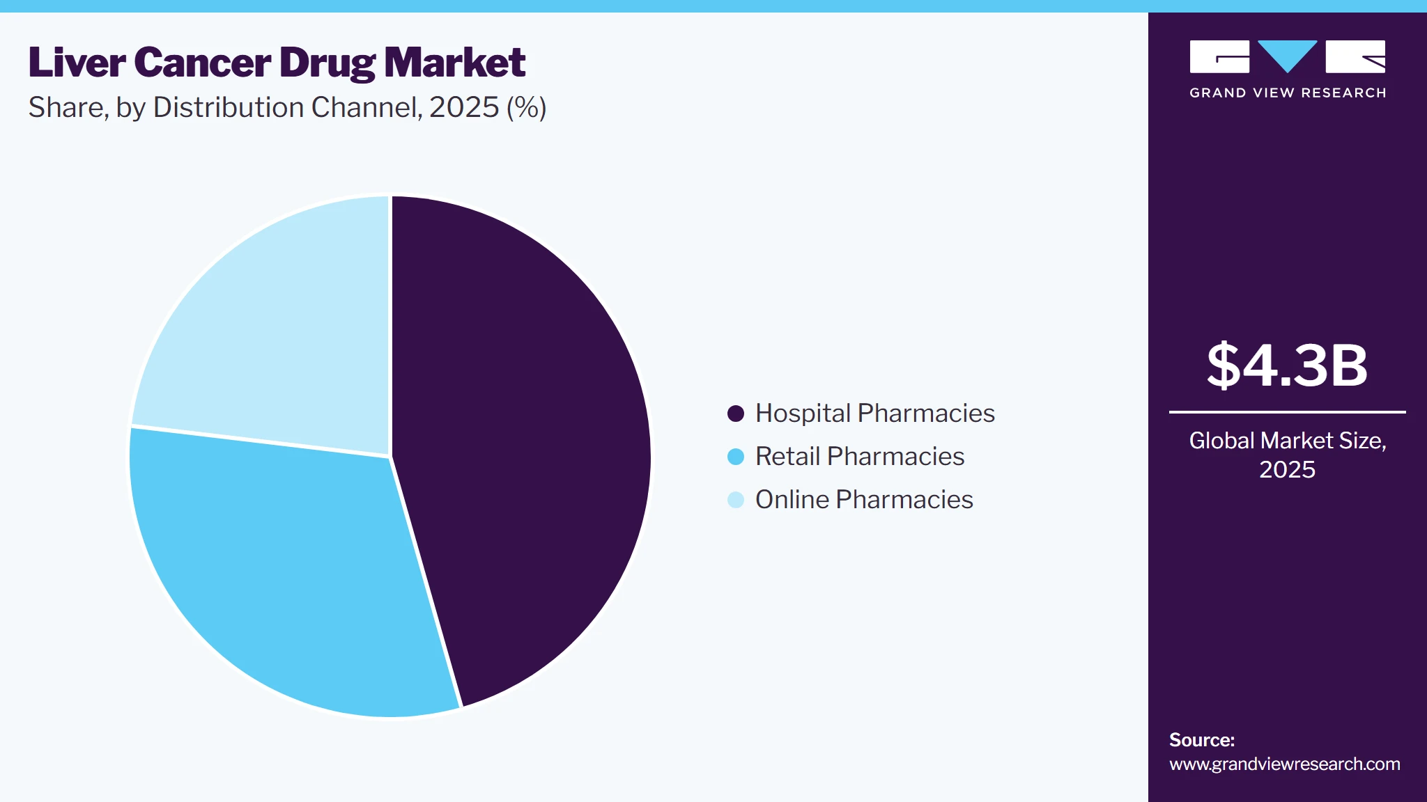 Liver Cancer Drug Market Share