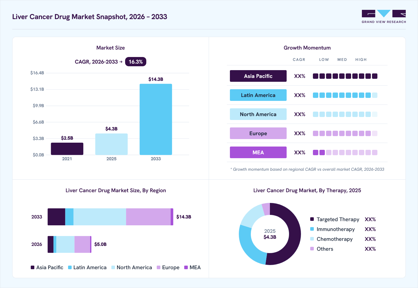 Liver cancer drug market overview: Grand View Research estimates the global market size at USD 4.3 billion in 2025, projected to grow from USD 5.0 billion in 2026 to USD 14.3 billion by 2033 at a 16.3% CAGR, with regional growth momentum.