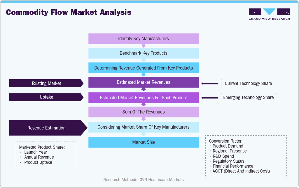 Liver Disease Therapeutic Market Estimation Model