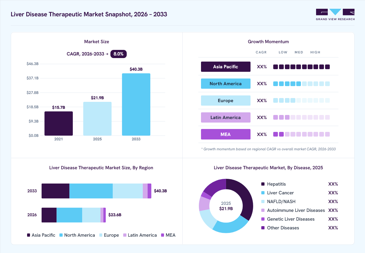 Liver disease therapeutic market overview: Grand View Research estimates the global market size at USD 21.9 billion in 2025, projected to grow from USD 23.6 billion in 2026 to USD 40.3 billion by 2033 at a 8.0% CAGR, with regional growth momentum.