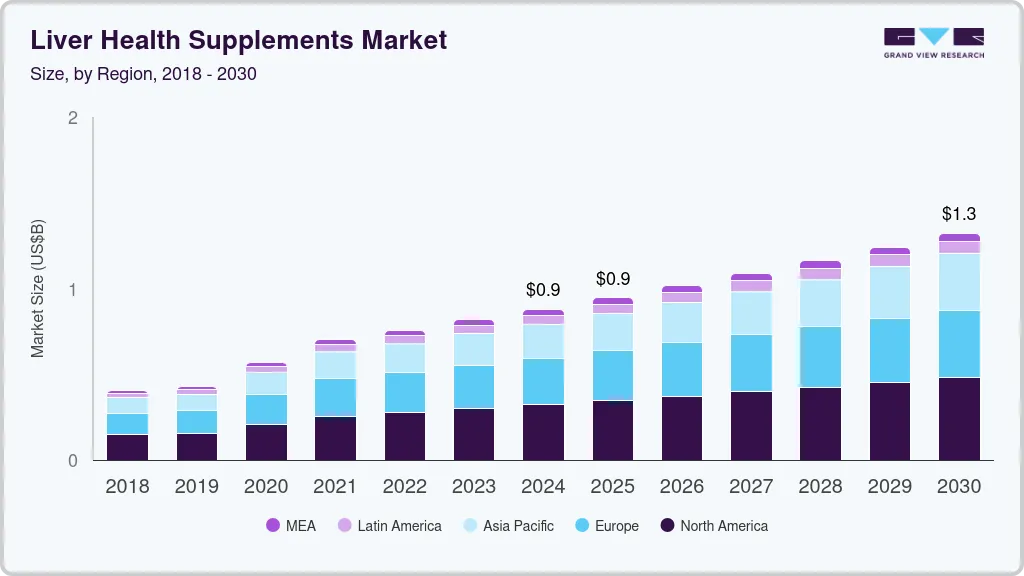 Liver health supplements market size by region, and growth forecast (2025-2030)