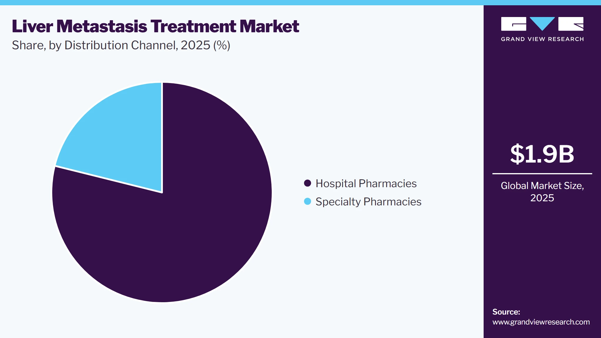 Liver Metastases Treatment Market Share
