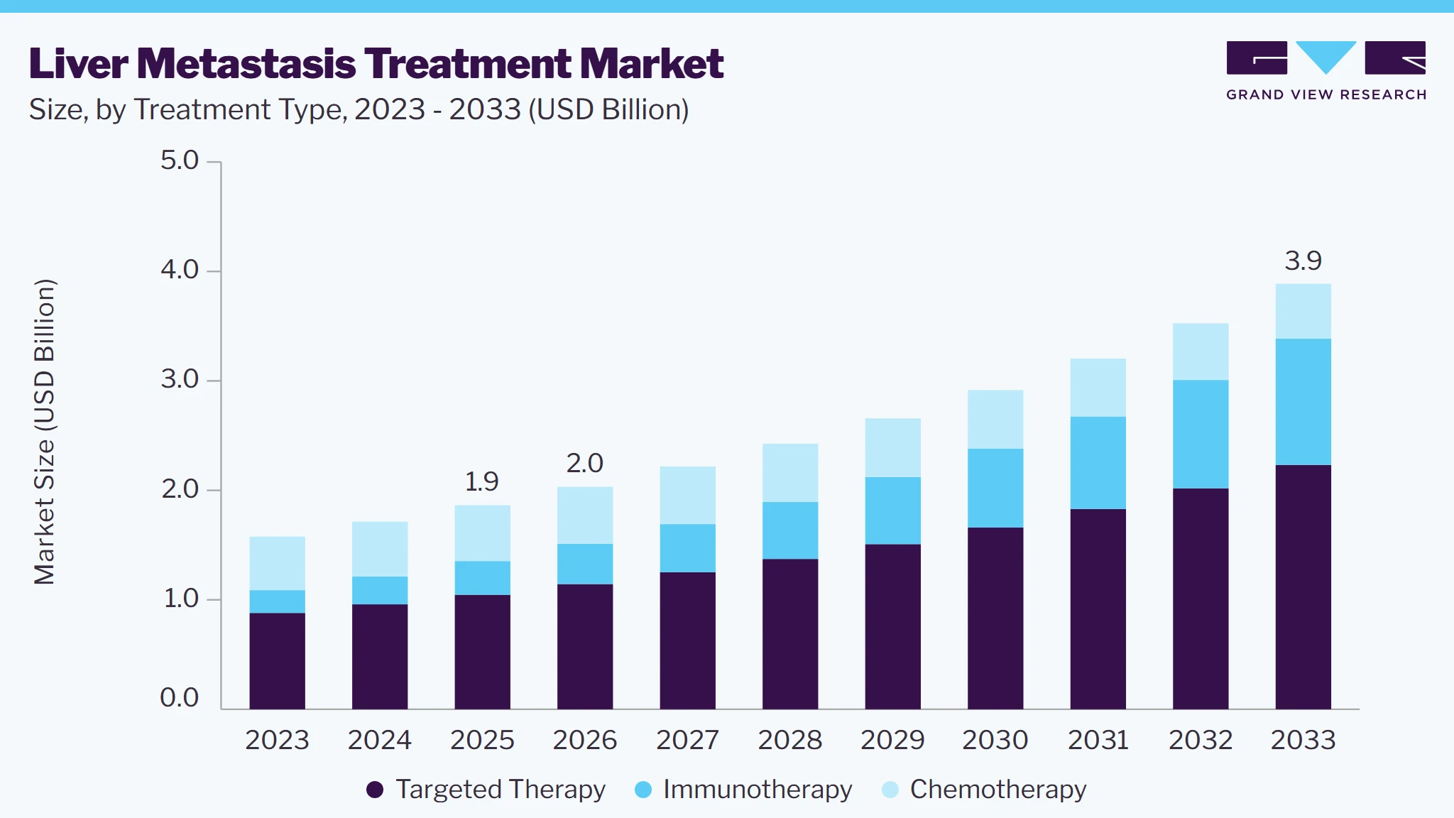 Liver metastases treatment market size and growth forecast (2023-2033)
