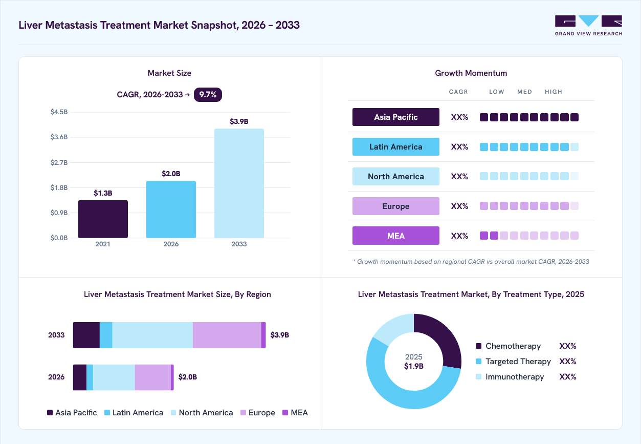 Liver metastases treatment market overview: Grand View Research estimates the global market size at USD 1.9 billion in 2025, projected to grow from USD 2.0 billion in 2026 to USD 3.9 billion by 2033 at a 9.7% CAGR, with regional growth momentum.