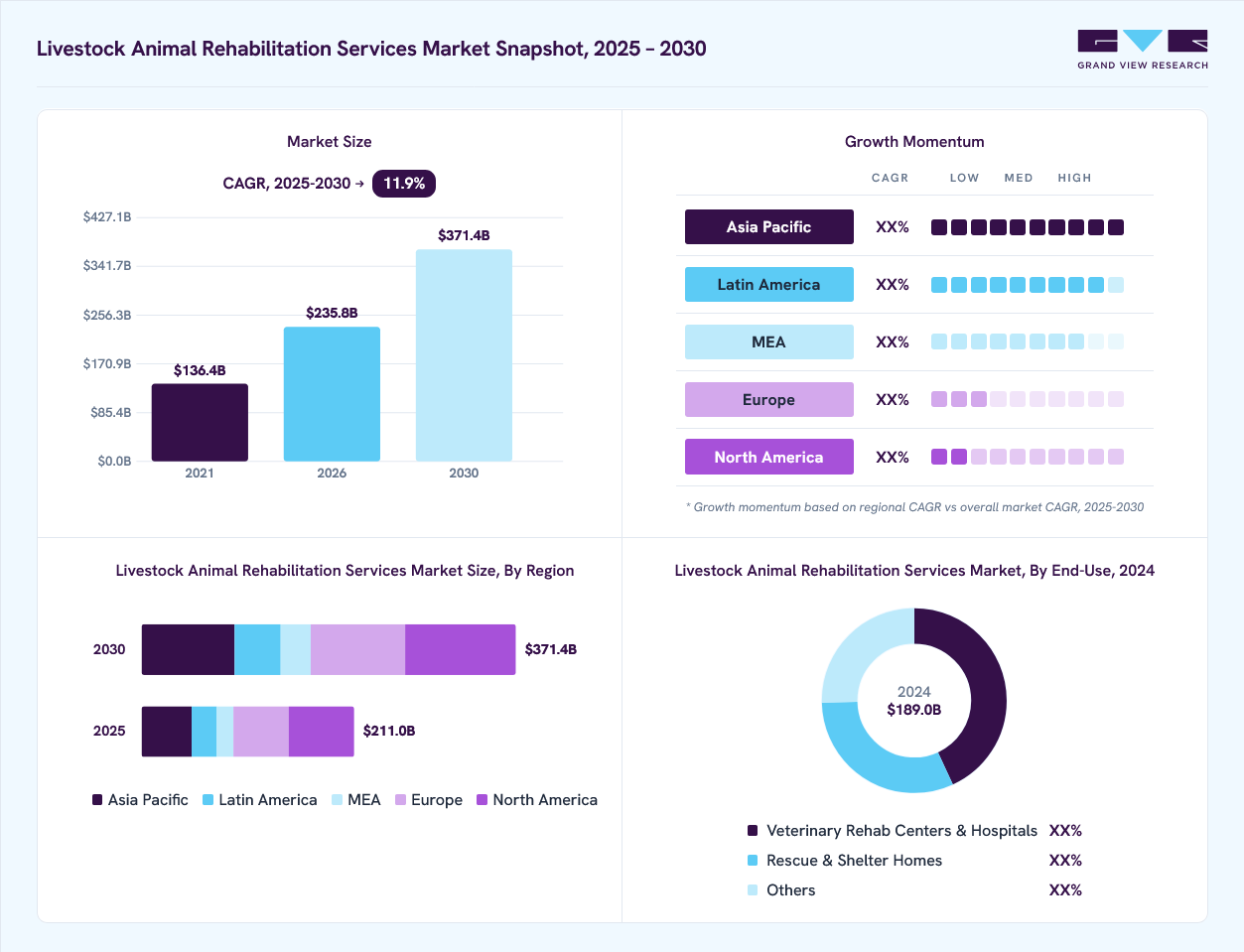 Livestock animal rehabilitation services market overview: Grand View Research estimates the global market size at USD 189.0 billion in 2024, projected to grow from USD 235.8 billion in 2026 to USD 371.4 billion by 2030 at a 11.9% CAGR, with regional growth momentum.