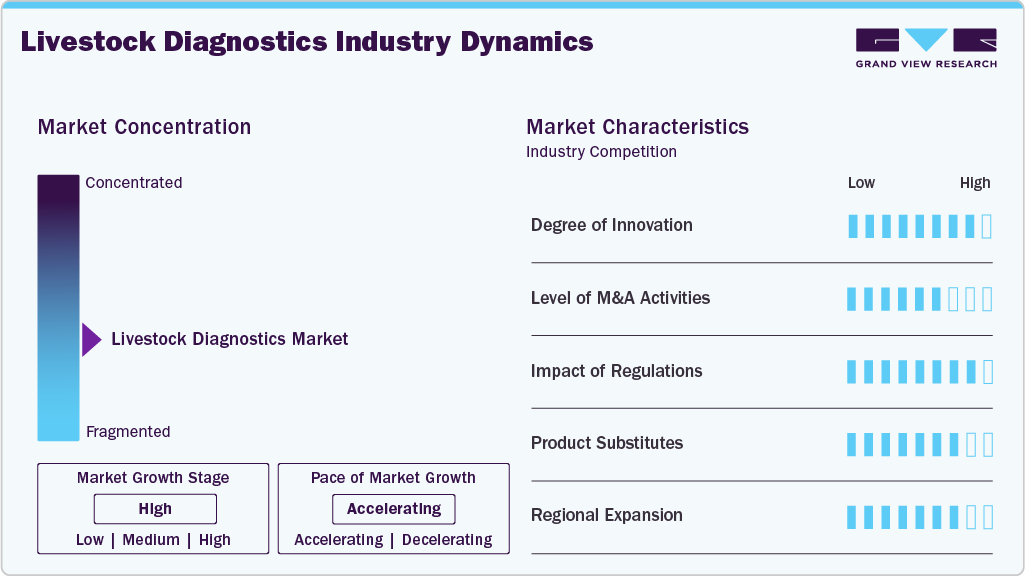 Livestock Diagnostics Industry Dynamics