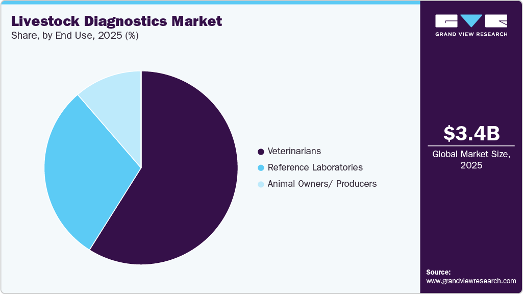 Livestock Diagnostics Market Share
