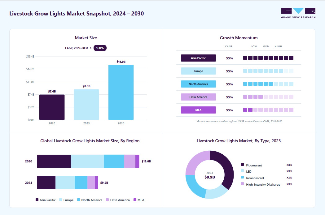 Livestock grow lights market overview: Grand View Research estimates the global market size at USD 8.86 billion in 2023, projected to grow from USD 9.54 billion in 2024 to USD 16.00  billion by 2030 at a 9.0% CAGR, with regional growth momentum.