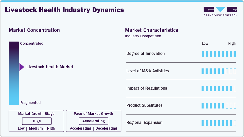 Livestock Health Industry Dynamics
