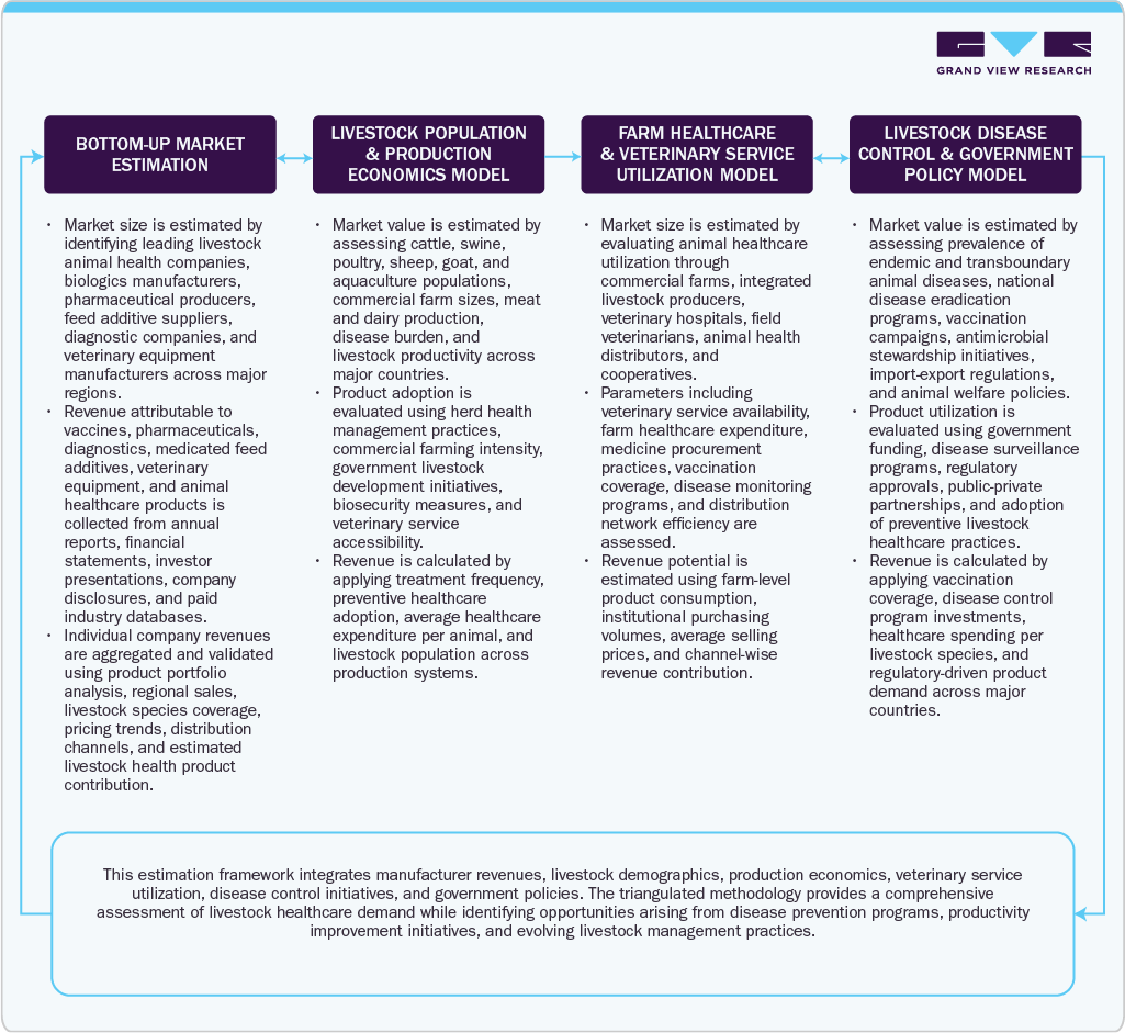 Livestock Health Market Estimation Model 