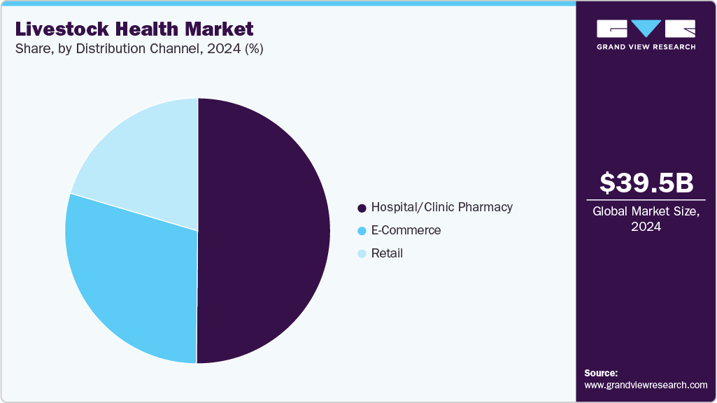 Livestock Health Market Share