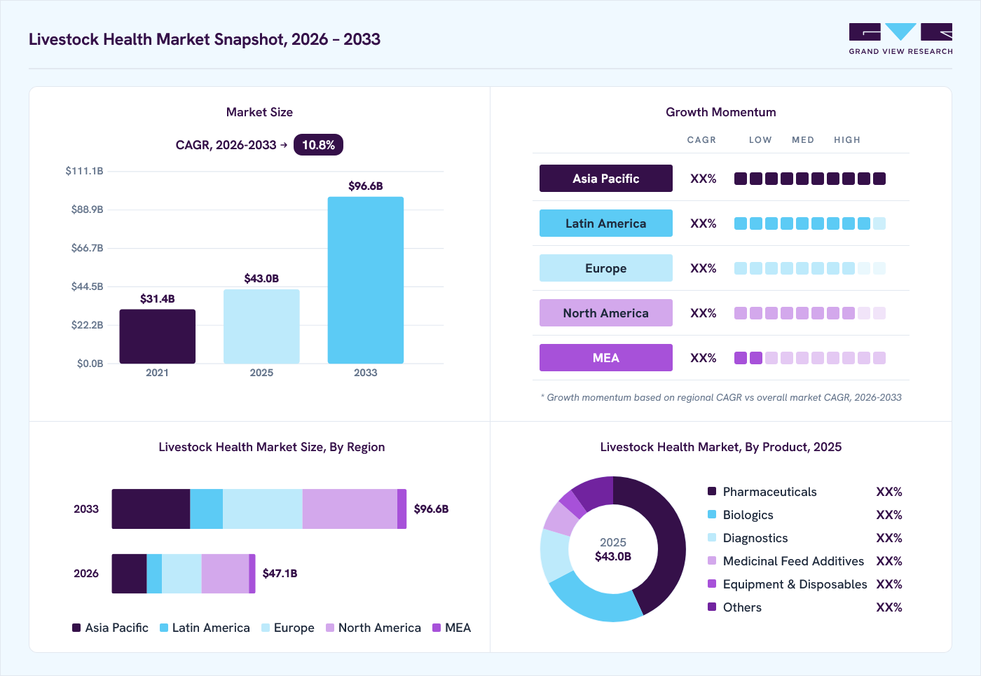 Livestock health market overview: Grand View Research estimates the global market size at USD 43.0 billion in 2025, projected to grow from USD 47.1 billion in 2026 to USD 96.6 billion by 2033 at a 10.8% CAGR, with regional growth momentum.