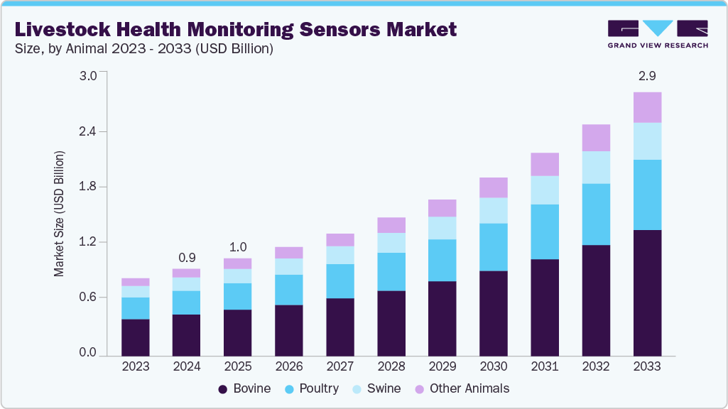 Livestock health monitoring sensors market size and growth forecast (2023-2033)