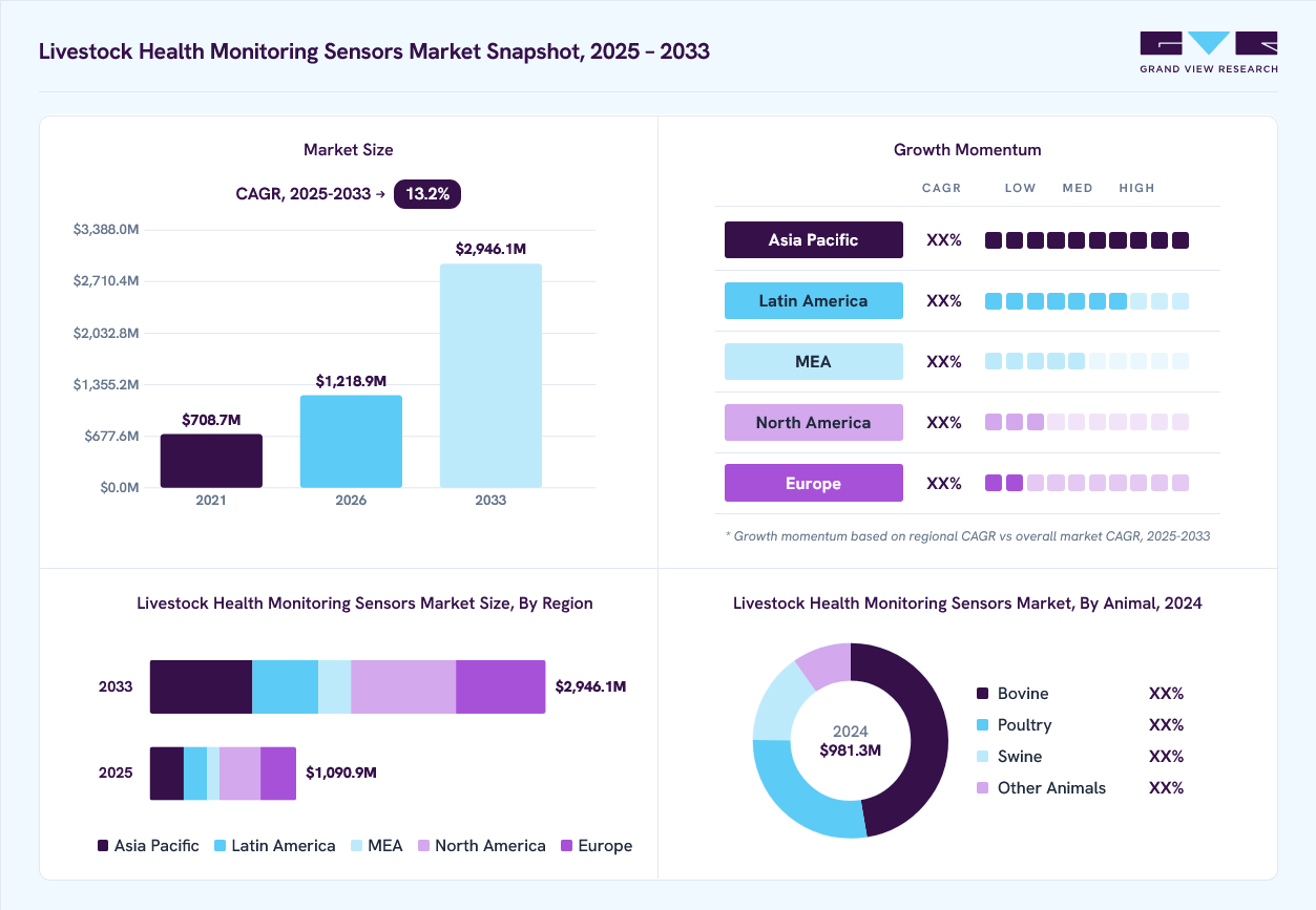 Livestock health monitoring sensors market overview: Grand View Research estimates the global market size at USD 981.3 million in 2024, projected to grow from USD 1,218.9 million in 2026 to USD 2,946.1 million by 2033 at a 13.2% CAGR, with regional growth momentum.