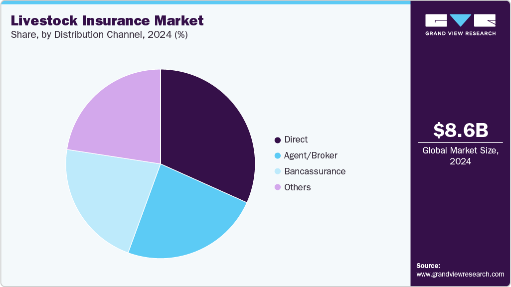 Livestock Insurance Market Share