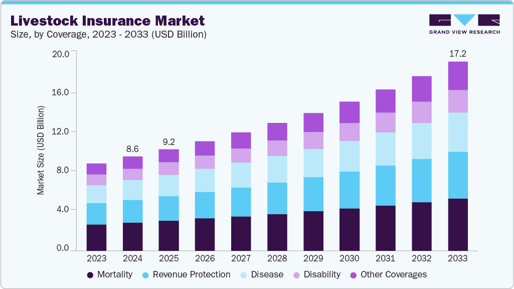 Livestock insurance market size and growth forecast (2023-2033)