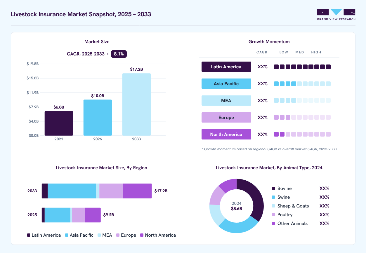 Livestock insurance market overview: Grand View Research estimates the global market size at USD 8.6 billion in 2024, projected to grow from USD 10.0 billion in 2026 to USD 17.2 billion by 2033 at a 8.1% CAGR, with regional growth momentum.