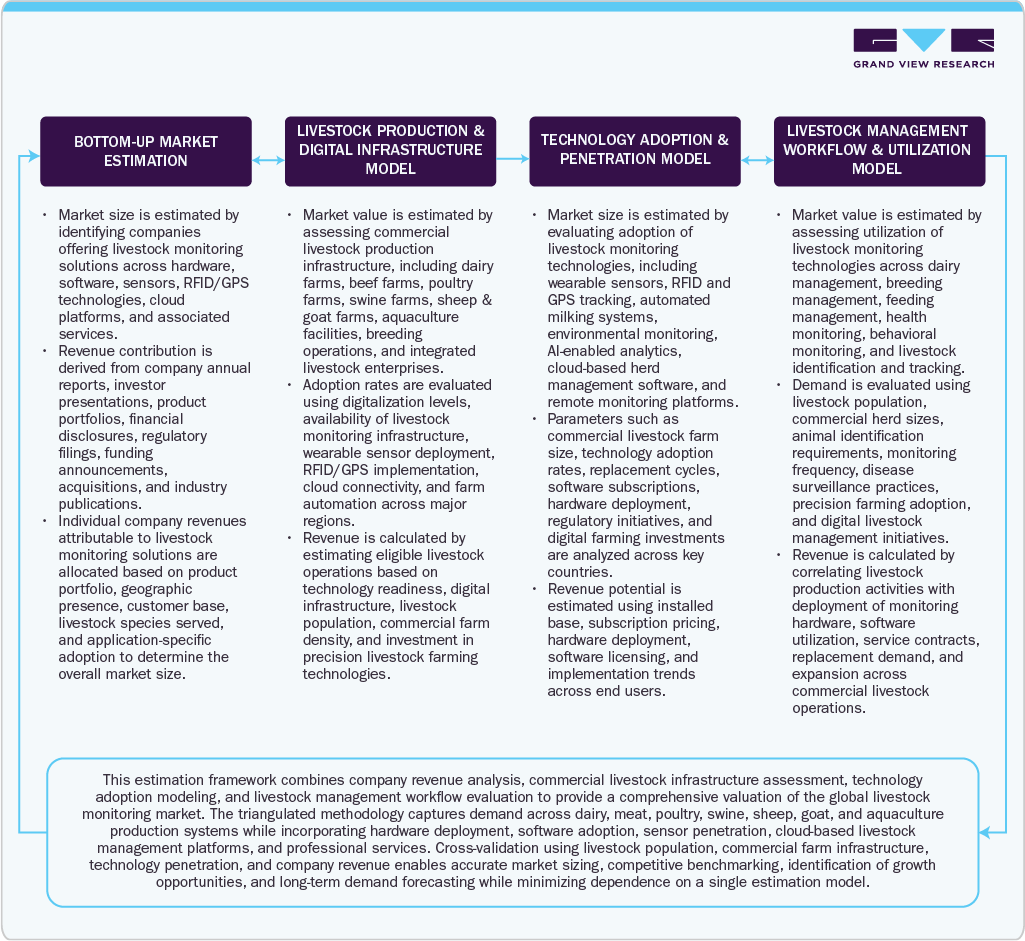 Livestock Monitoring Market Estimation Model