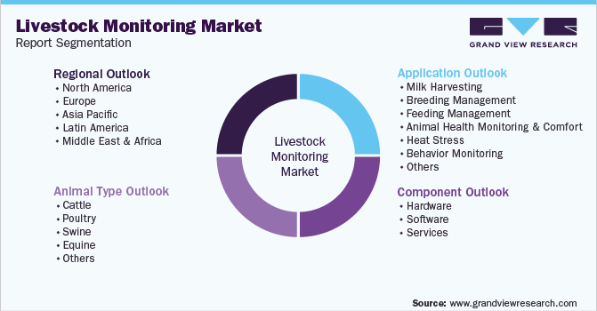 Global Livestock Monitoring Market Segmentation