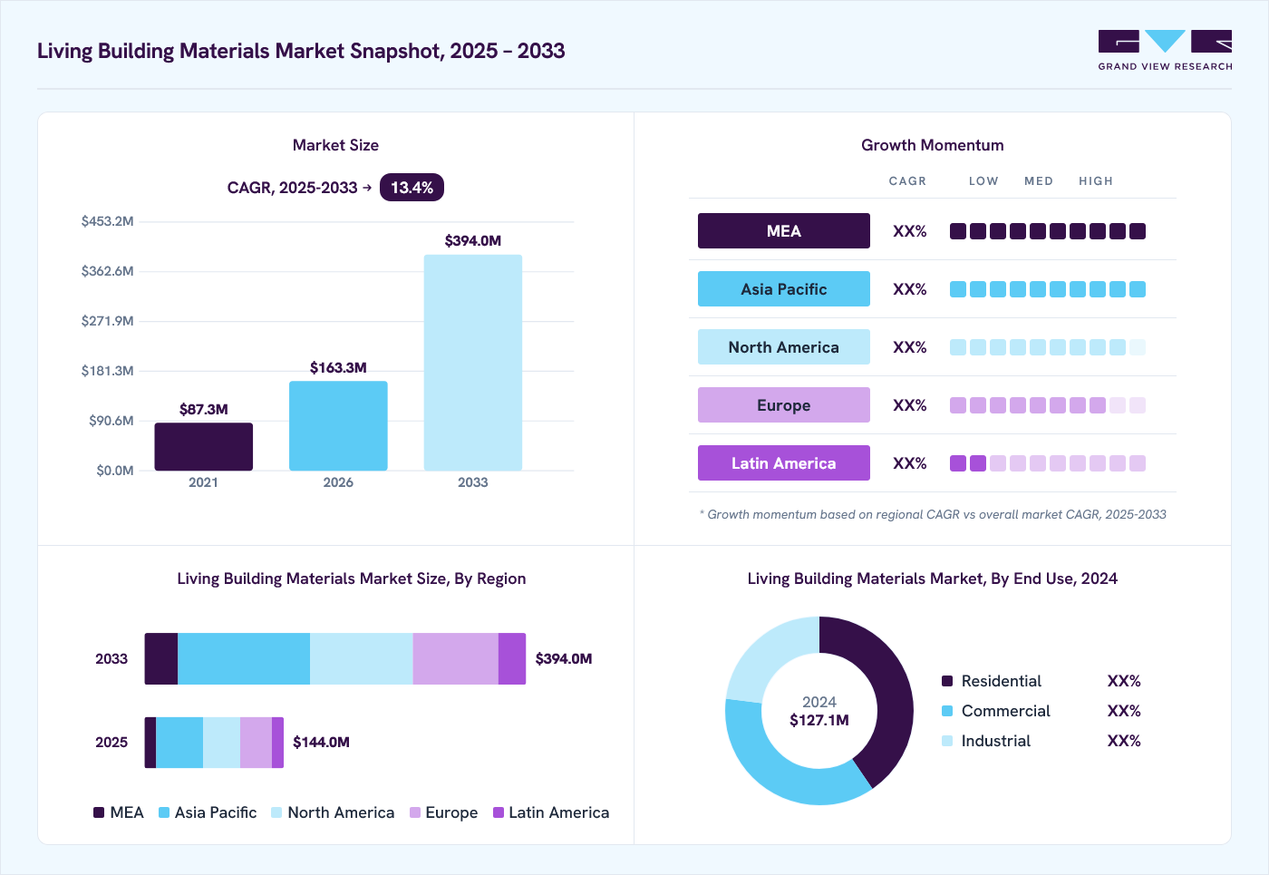 Living building materials market overview: Grand View Research estimates the global market size at USD 127.1 million in 2024, projected to grow from USD 163.4 million in 2026 to USD 394.0 million by 2033 at a 13.4% CAGR, with regional growth momentum.
