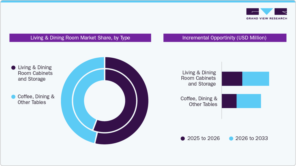Living & Dining Room Market Share, by Type