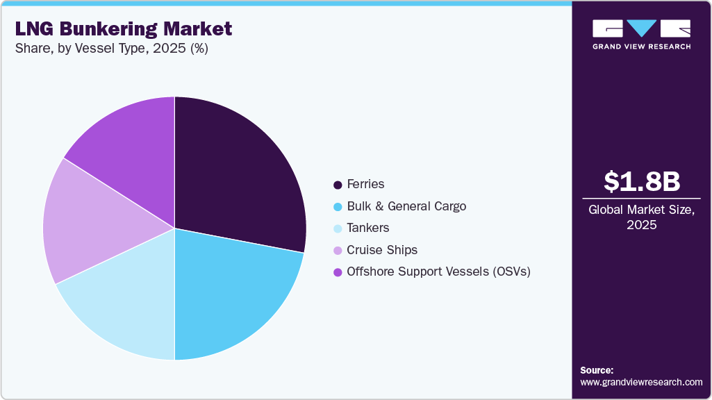 LNG Bunkering Market Share LNG Bunkering Market Share