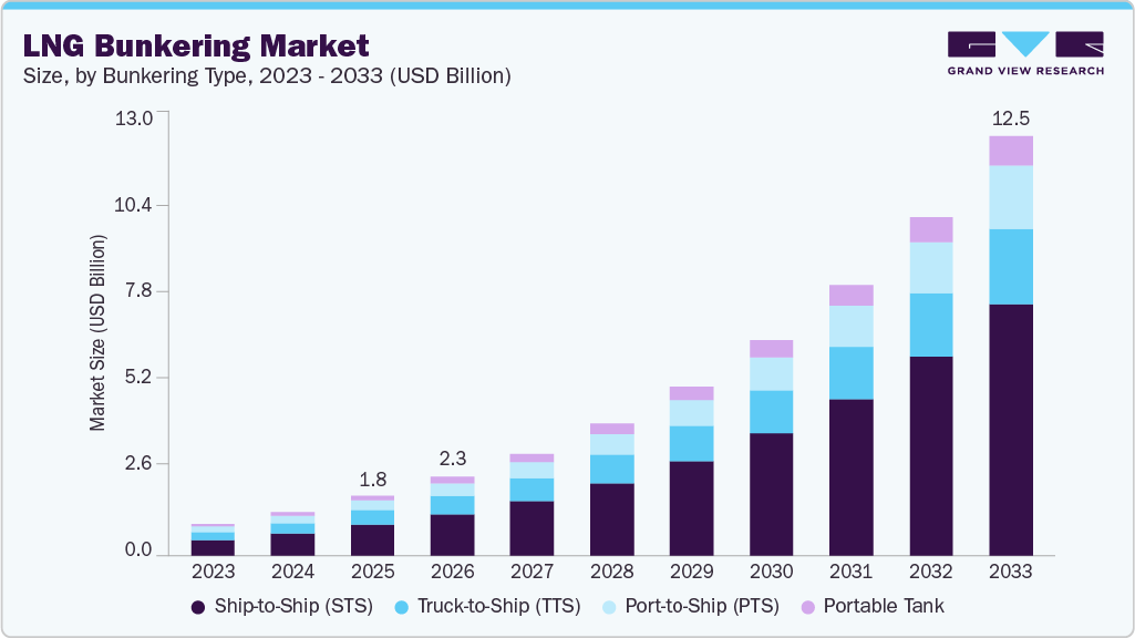 LNG bunkering market size and growth forecast (2023-2033) LNG bunkering market size and growth forecast (2023-2033)