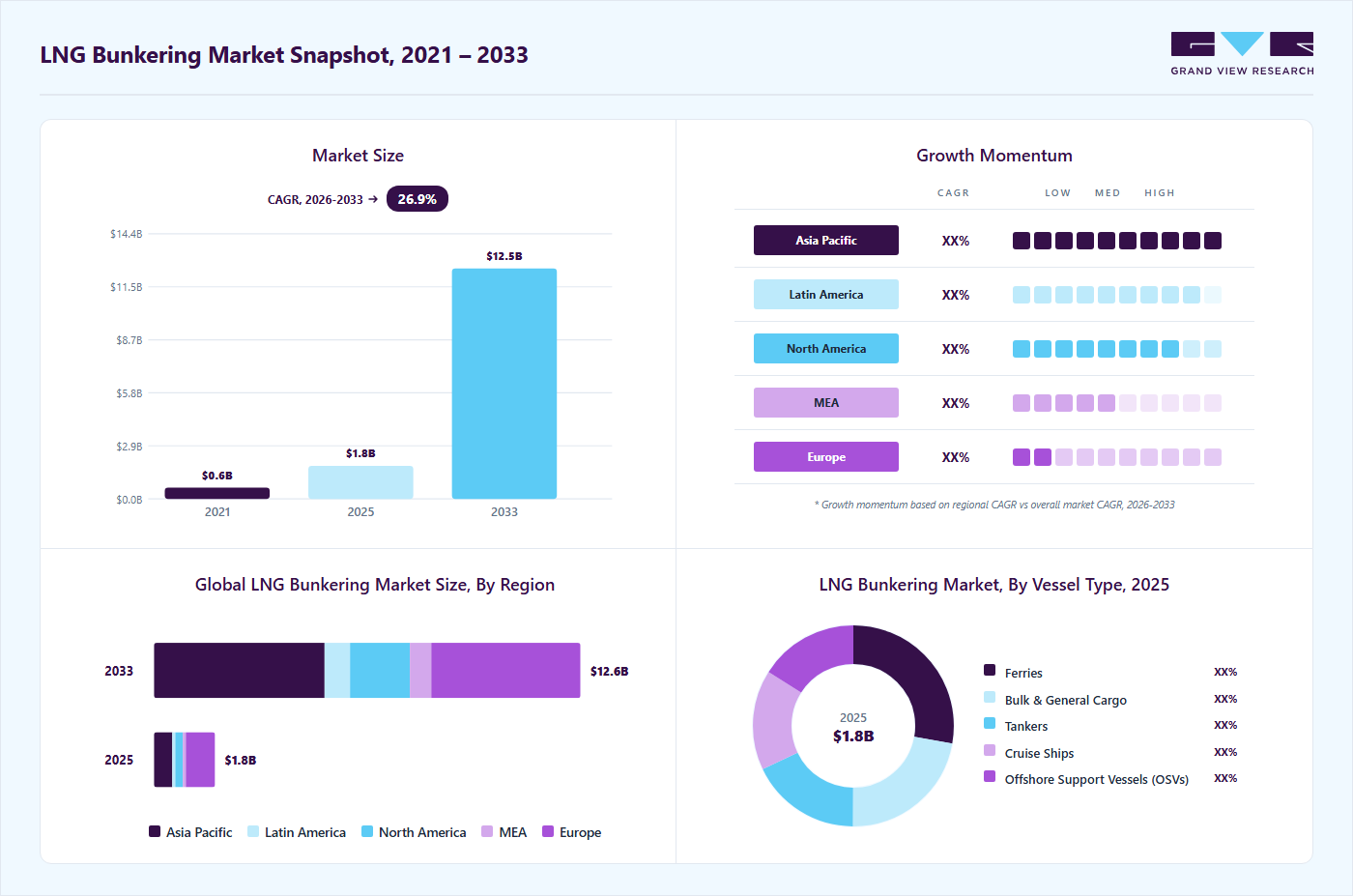 LNG bunkering market overview highlighting global market size in 2025 (USD 1.8 Billion), revenue forecast for 2033 (USD 12.5 Billion), growth trends (CAGR 26.9% from 2026 to 2033), and regional growth momentum