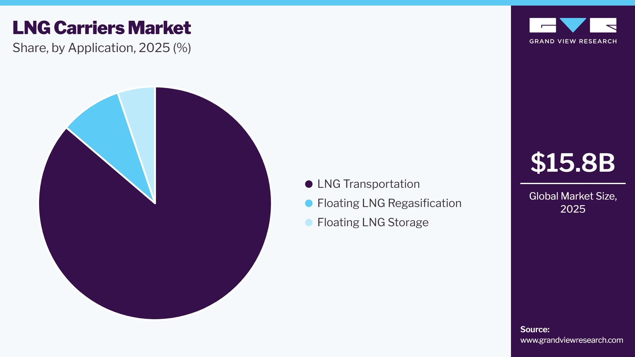 LNG Carriers Market Share