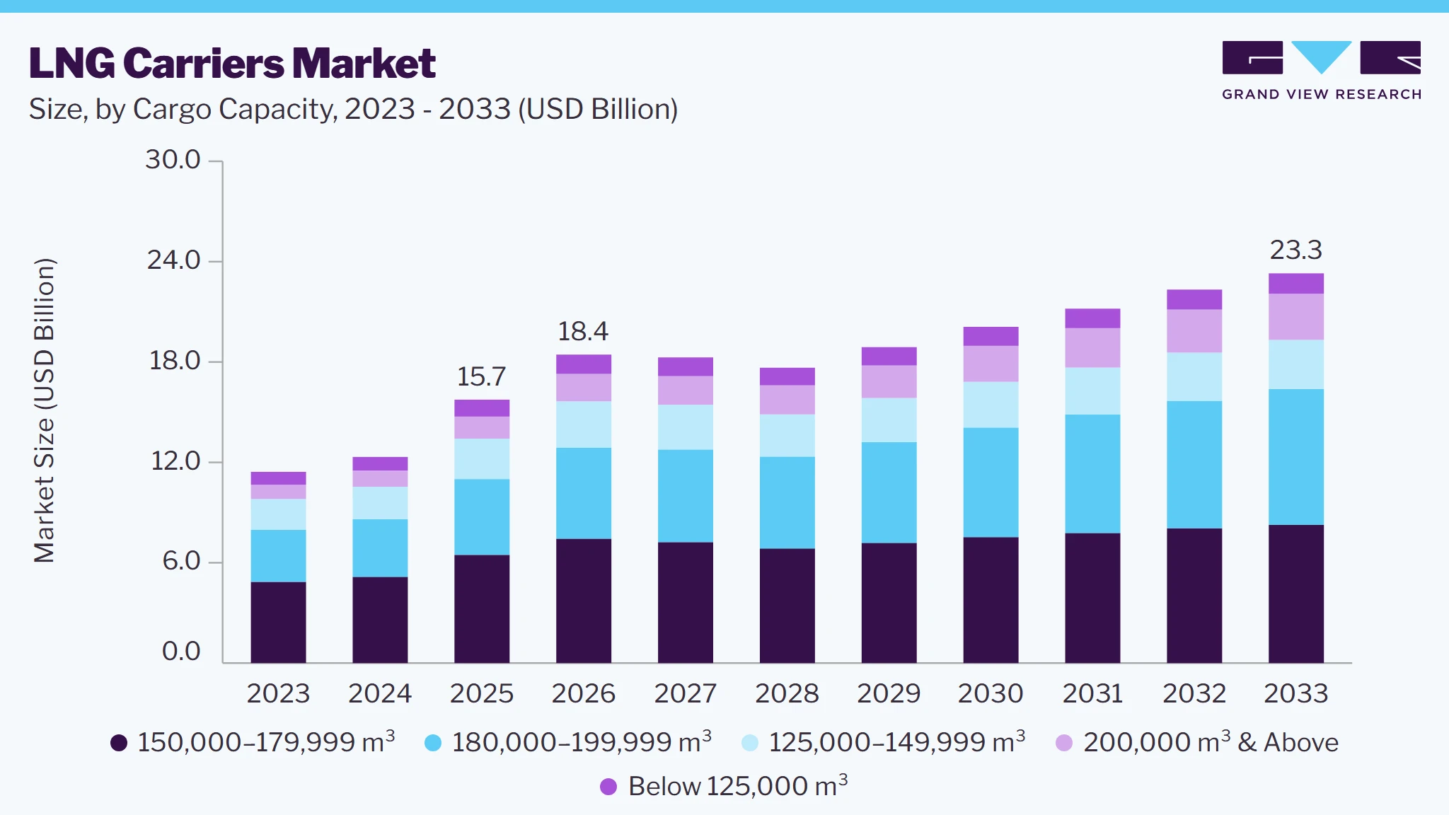 LNG carriers market size and growth forecast (2023-2033)