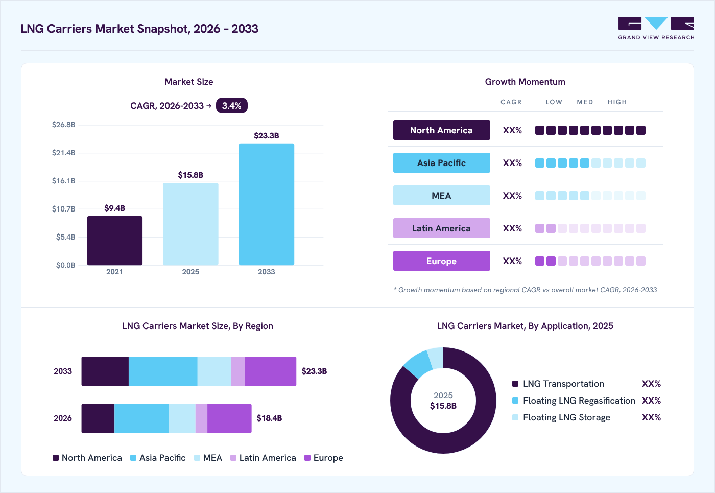 LNG carriers market overview: Grand View Research estimates the global market size at USD 15.8 billion in 2025, projected to grow from USD 18.4 billion in 2026 to USD 23.3 billion by 2033 at a 3.4% CAGR, with regional growth momentum.