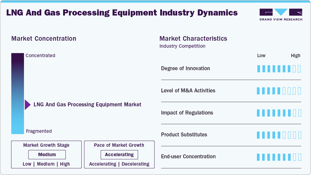 LNG And Gas Processing Equipment Industry Dynamics
