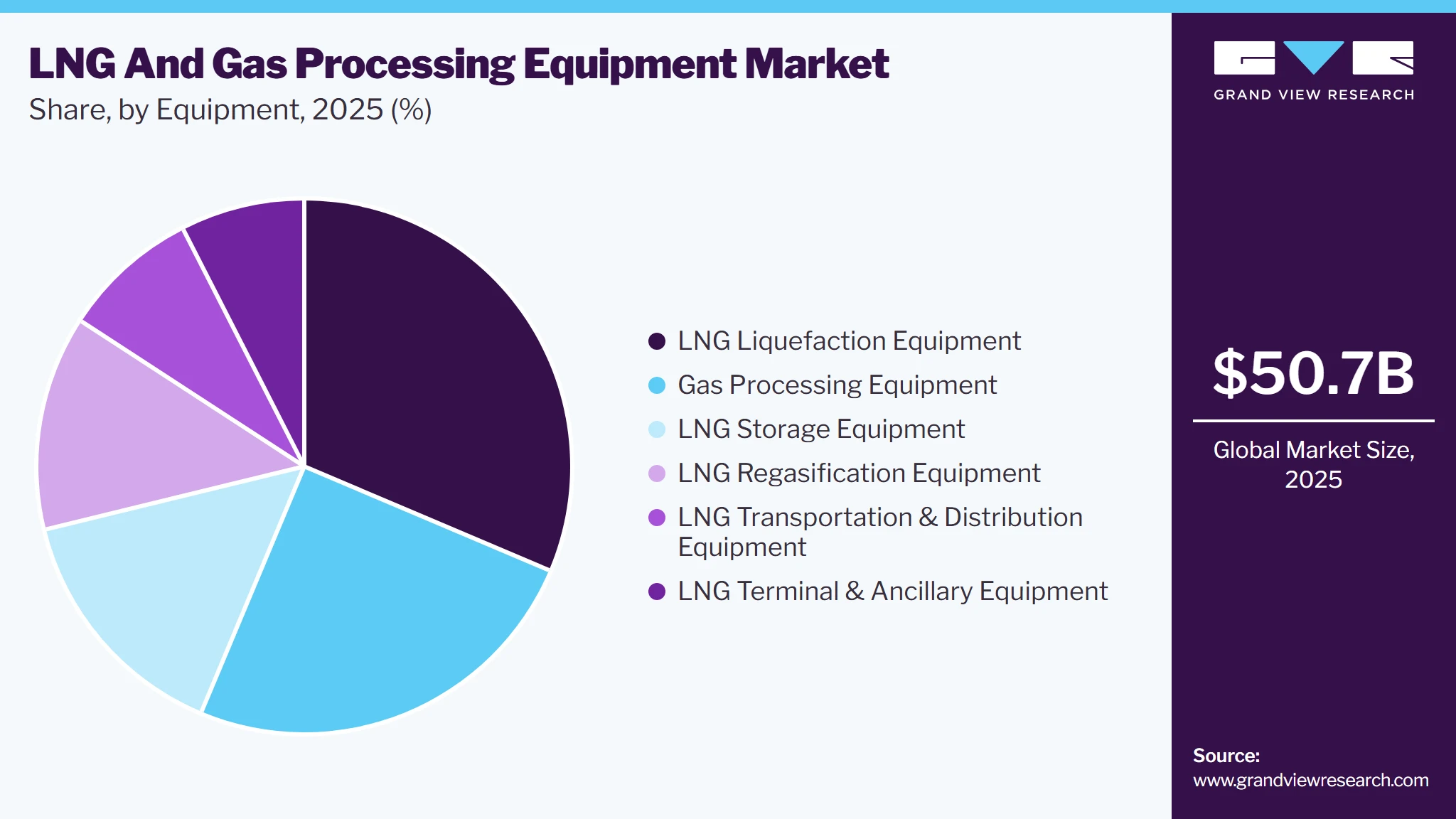 LNG And Gas Processing Equipment Market Share