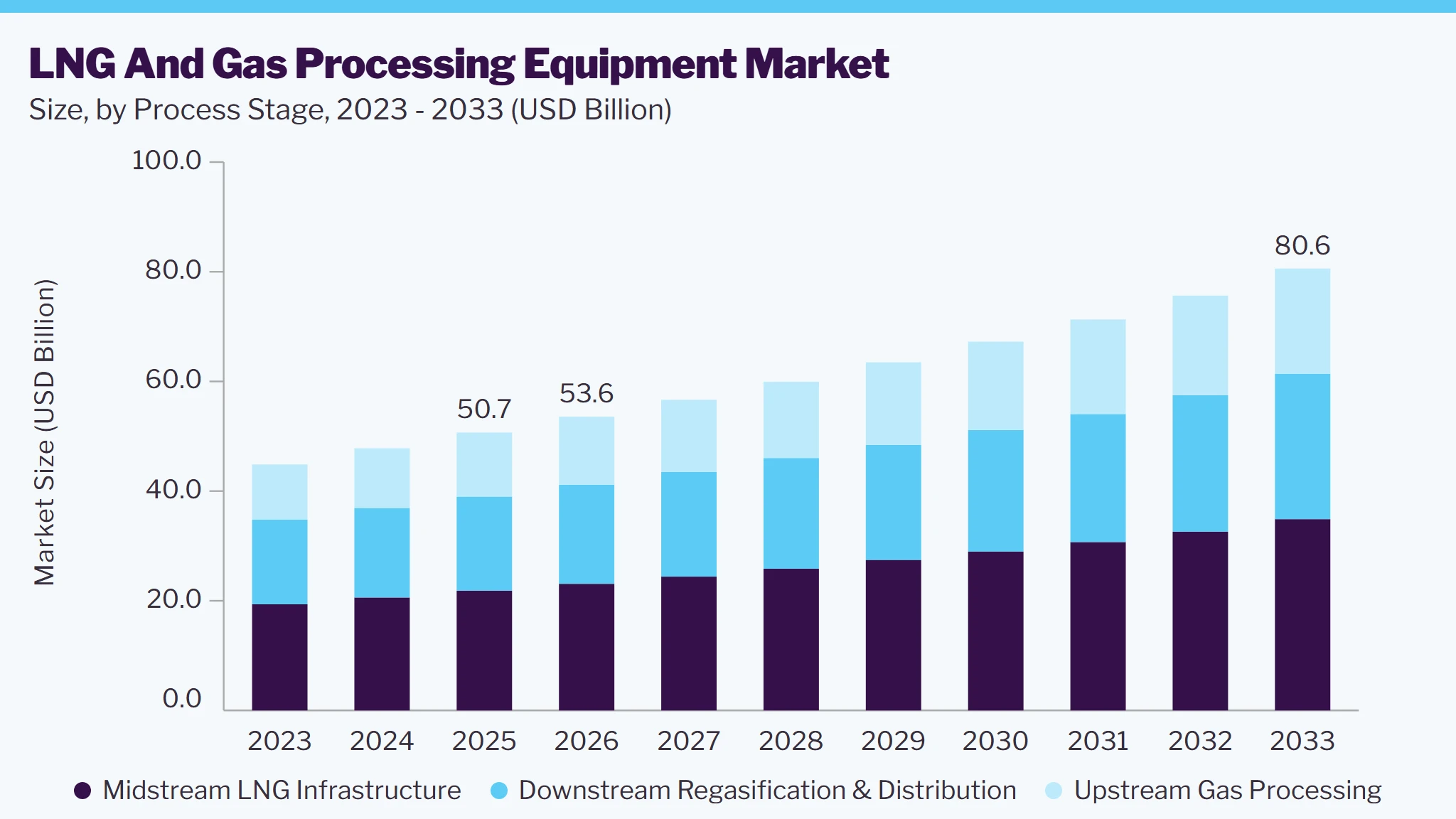 LNG And Gas Processing Equipment market size and growth forecast (2023-2033)