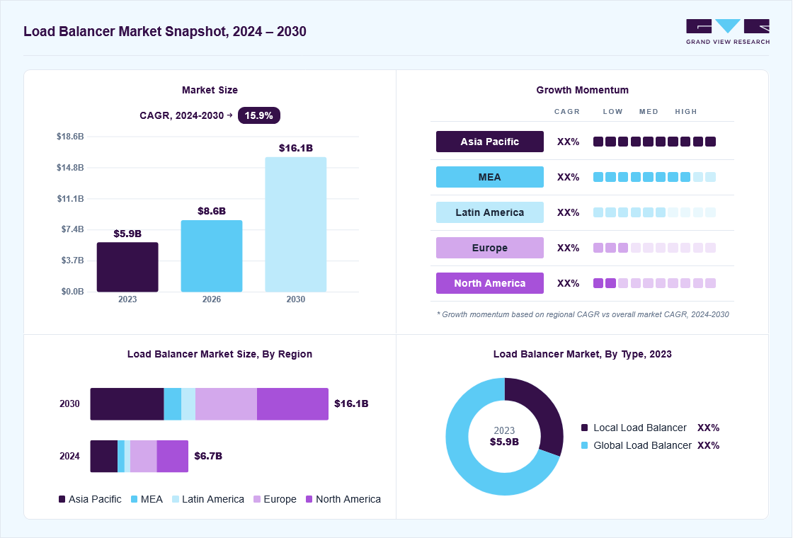 Load balancer market overview: Grand View Research estimates the global market size at USD 5.9 billion in 2023, projected to grow from USD 8.6 billion in 2026 to USD 16.14 billion by 2030 at a 15.9% CAGR, with regional growth momentum.