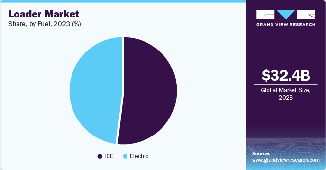 Loader Market Share, By Fuel, 2023 (%)