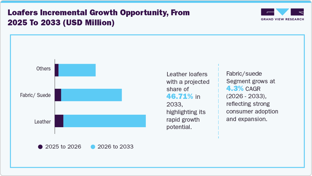 Loafers Market Incremental Growth Opportunity, From 2025 To 2033 (USD Million) Loafers Market Incremental Growth Opportunity, From 2025 To 2033 (USD Million)
