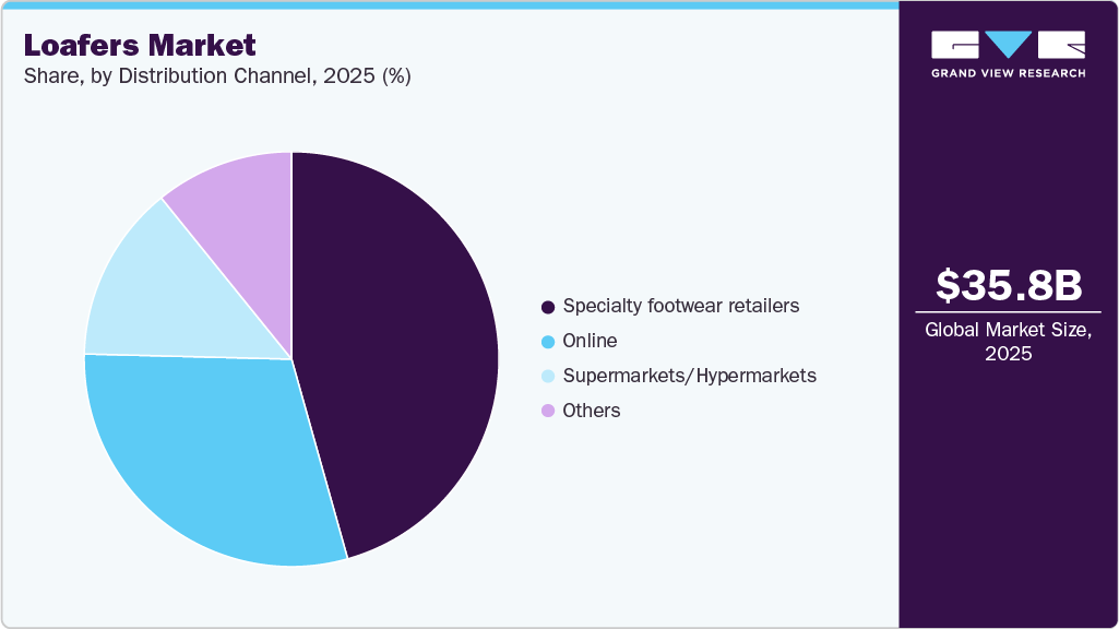 Loafers Market Share Loafers Market Share